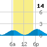 Aquia Creek tide chart for Tuesday, November 14, 2023