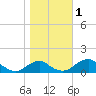Aquia Creek tide chart for Wednesday, November 1, 2023