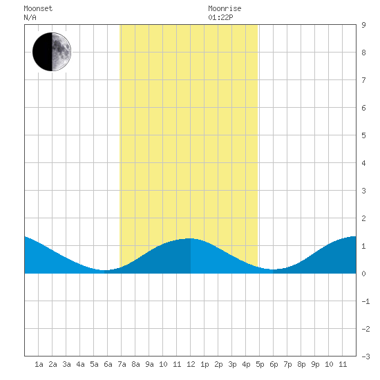 Aquia Creek tide chart for Monday, November 20, 2023