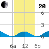 Aquia Creek tide chart for Monday, November 20, 2023