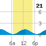 Aquia Creek tide chart for Tuesday, November 21, 2023