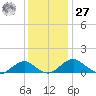 Aquia Creek tide chart for Monday, November 27, 2023