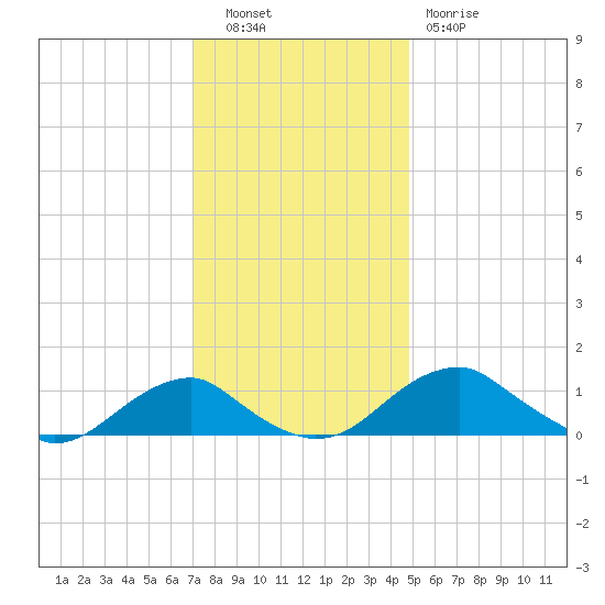 Aquia Creek tide chart for Tuesday, November 28, 2023