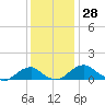 Aquia Creek tide chart for Tuesday, November 28, 2023