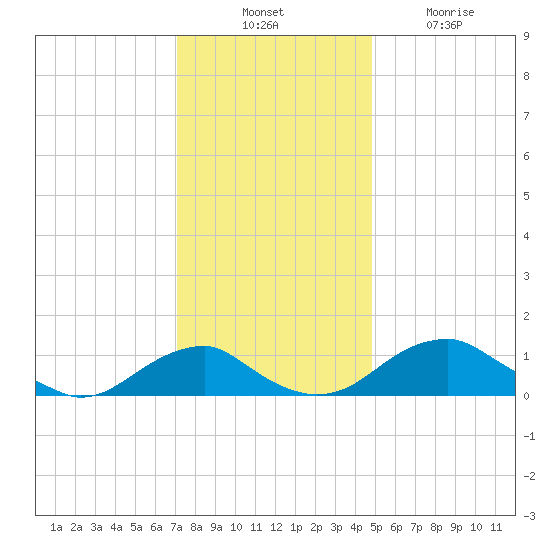 Aquia Creek tide chart for Thursday, November 30, 2023