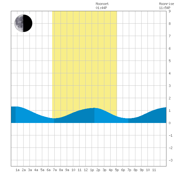 Aquia Creek tide chart for Sunday, November 5, 2023