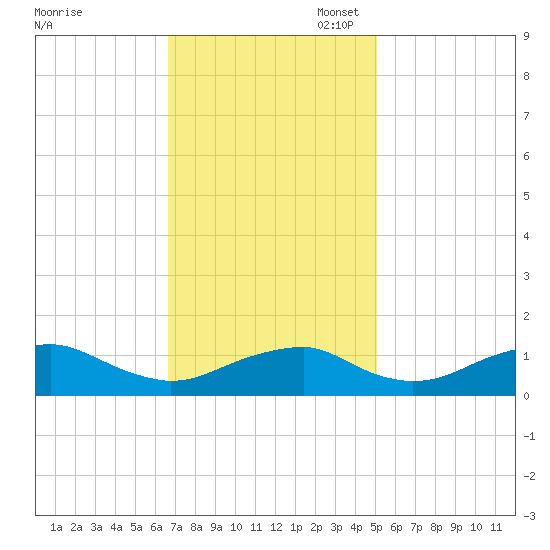 Aquia Creek tide chart for Monday, November 6, 2023