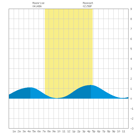 Aquia Creek tide chart for Sunday, December 10, 2023
