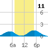 Aquia Creek tide chart for Monday, December 11, 2023