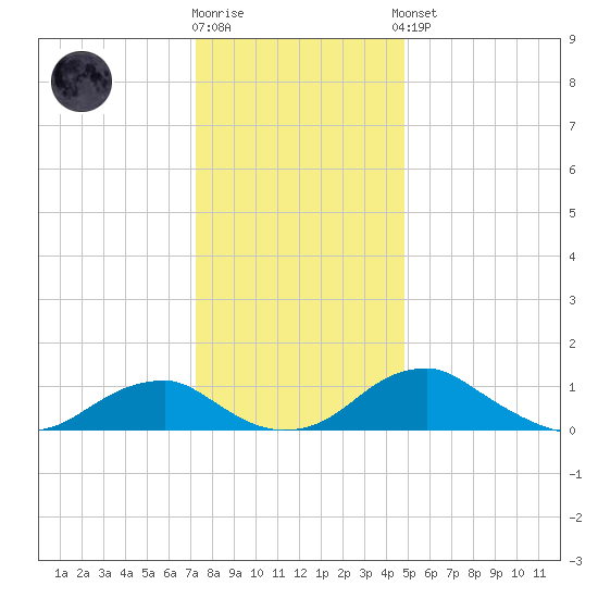 Aquia Creek tide chart for Tuesday, December 12, 2023