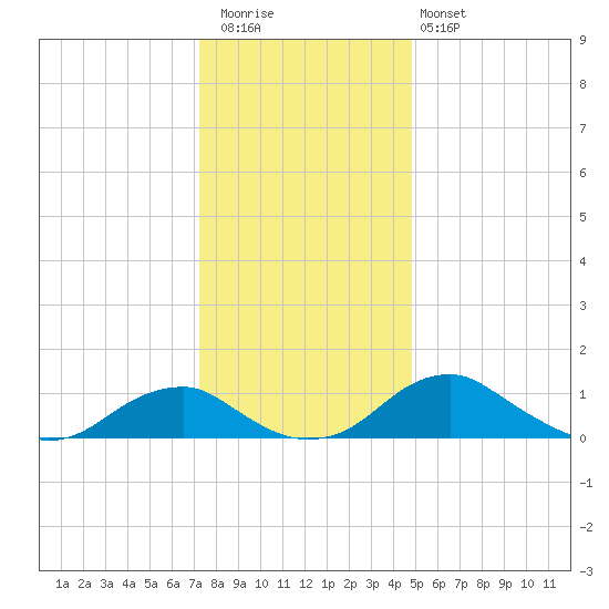 Aquia Creek tide chart for Wednesday, December 13, 2023