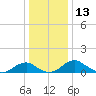 Aquia Creek tide chart for Wednesday, December 13, 2023