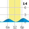 Aquia Creek tide chart for Thursday, December 14, 2023