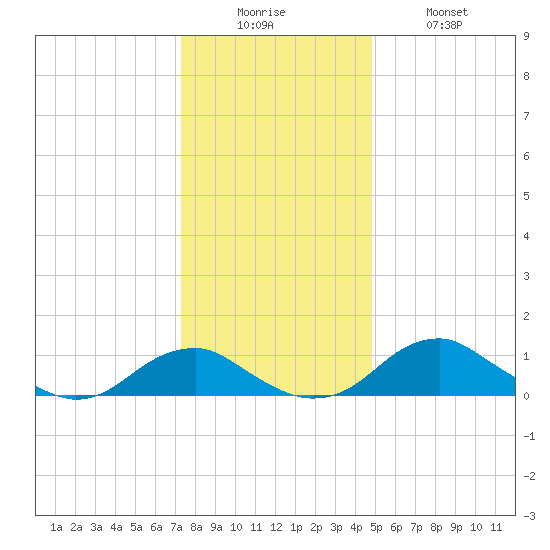 Aquia Creek tide chart for Friday, December 15, 2023