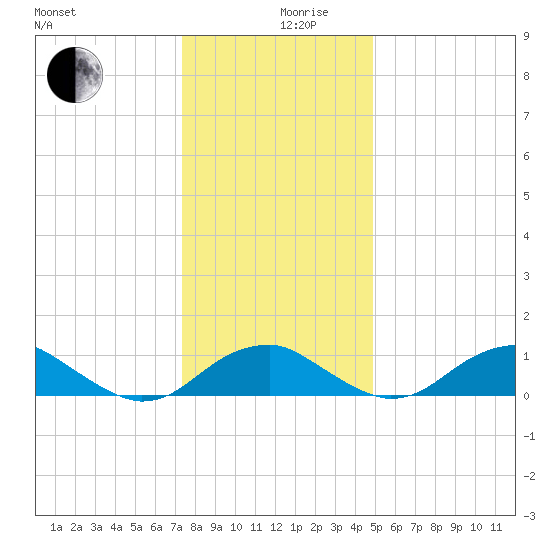 Aquia Creek tide chart for Tuesday, December 19, 2023