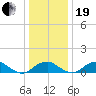 Aquia Creek tide chart for Tuesday, December 19, 2023