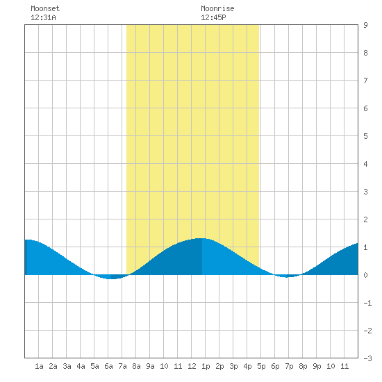 Aquia Creek tide chart for Wednesday, December 20, 2023