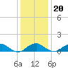 Aquia Creek tide chart for Wednesday, December 20, 2023
