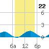 Aquia Creek tide chart for Friday, December 22, 2023