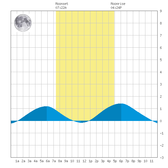 Aquia Creek tide chart for Tuesday, December 26, 2023