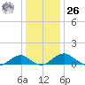 Aquia Creek tide chart for Tuesday, December 26, 2023
