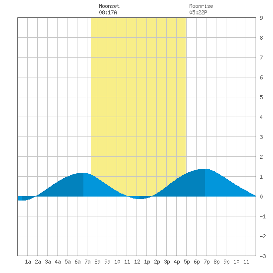 Aquia Creek tide chart for Wednesday, December 27, 2023