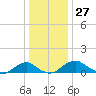 Aquia Creek tide chart for Wednesday, December 27, 2023