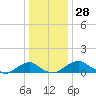 Aquia Creek tide chart for Thursday, December 28, 2023