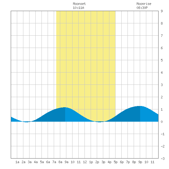 Aquia Creek tide chart for Saturday, December 30, 2023