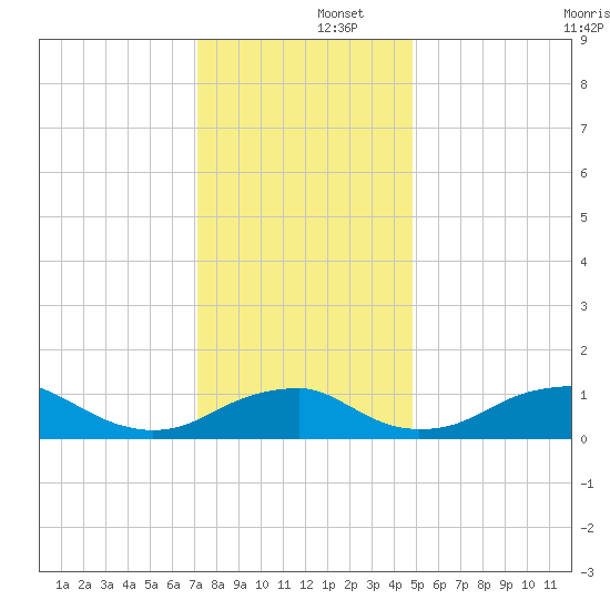 Aquia Creek tide chart for Monday, December 4, 2023