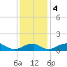 Aquia Creek tide chart for Monday, December 4, 2023