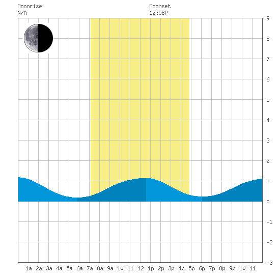 Aquia Creek tide chart for Tuesday, December 5, 2023