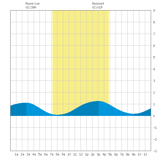 Aquia Creek tide chart for Friday, December 8, 2023