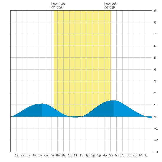 Aquia Creek tide chart for Wednesday, January 10, 2024