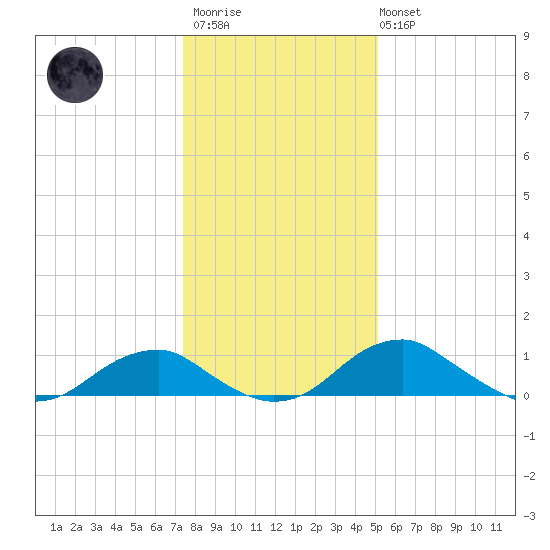 Aquia Creek tide chart for Thursday, January 11, 2024