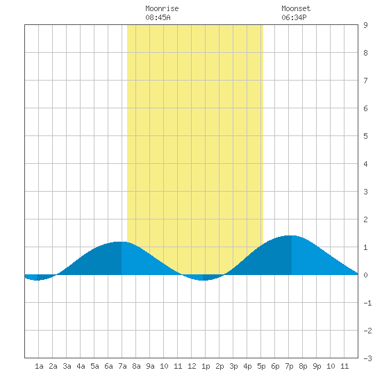 Aquia Creek tide chart for Friday, January 12, 2024