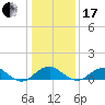 Aquia Creek tide chart for Wednesday, January 17, 2024
