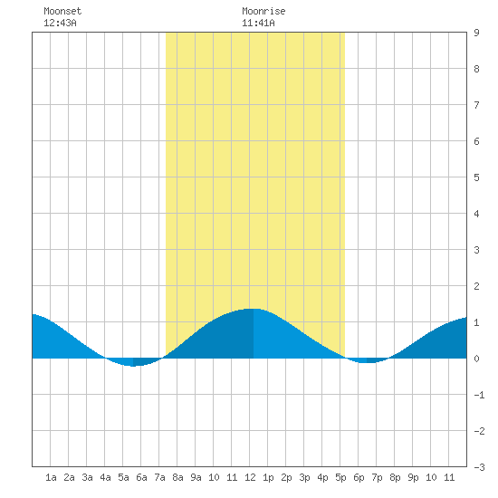 Aquia Creek tide chart for Thursday, January 18, 2024