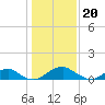 Aquia Creek tide chart for Saturday, January 20, 2024