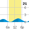 Aquia Creek tide chart for Sunday, January 21, 2024