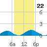Aquia Creek tide chart for Monday, January 22, 2024