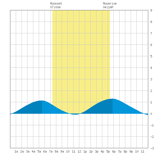 Aquia Creek tide chart for Wednesday, January 24, 2024