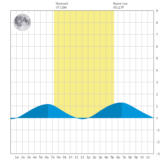 Aquia Creek tide chart for Thursday, January 25, 2024