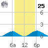 Aquia Creek tide chart for Thursday, January 25, 2024