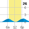 Aquia Creek tide chart for Friday, January 26, 2024