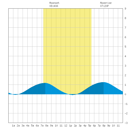 Aquia Creek tide chart for Saturday, January 27, 2024