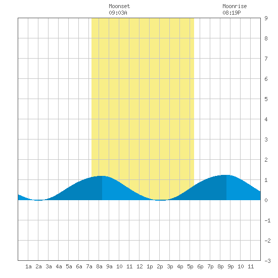 Aquia Creek tide chart for Sunday, January 28, 2024