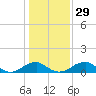 Aquia Creek tide chart for Monday, January 29, 2024