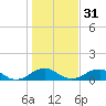 Aquia Creek tide chart for Wednesday, January 31, 2024