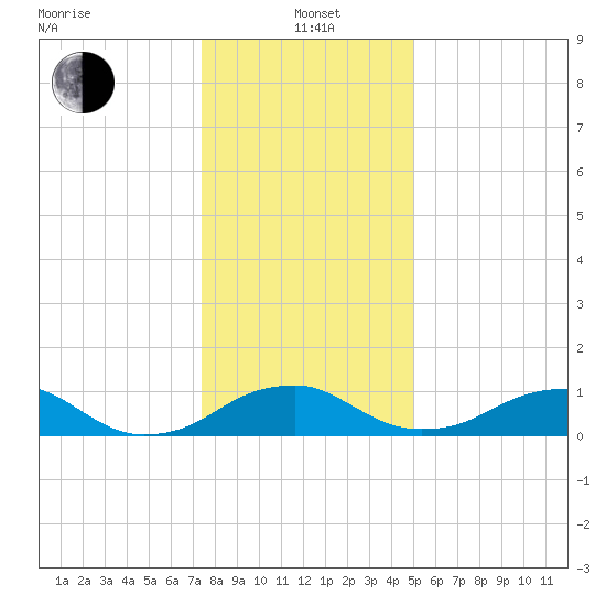 Aquia Creek tide chart for Wednesday, January 3, 2024